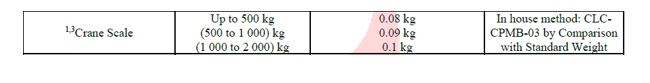 ตาราง เครื่องชั่งสปริงแบบแขวน สอบเทียบเครื่องมือวัด เครื่องมือวัดด้านมวล สอบเทียบด้านมวล