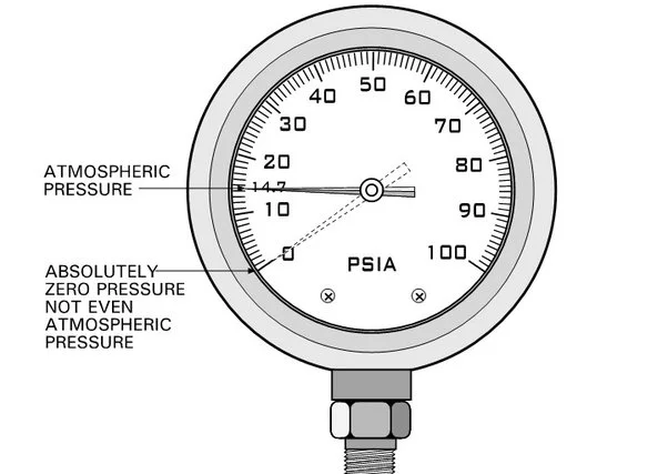 Absolute Pressure , ความดันสัมบูรณ์,เครื่องมือวัด ,สอบเทียบเครื่องมือวัด