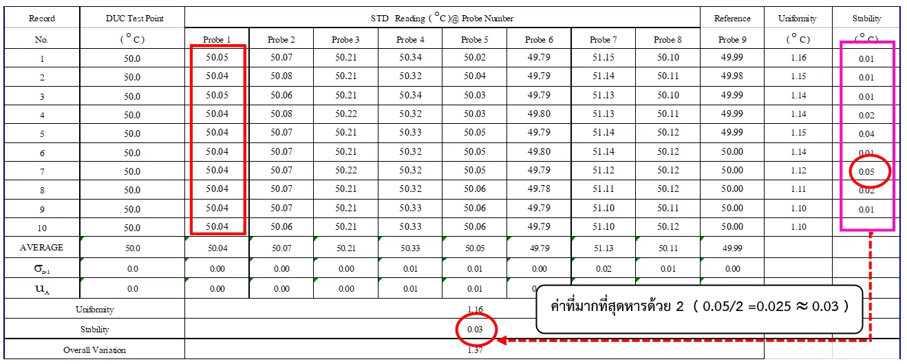 ตาราง,วิธีอ่านผลการสอบเทียบ,เครื่องมือวัด,สอบเทียบเครื่องมือ,สอบเทียบเครื่องมือวัด, Oven,ความเสถียรของอุณหภูมิ