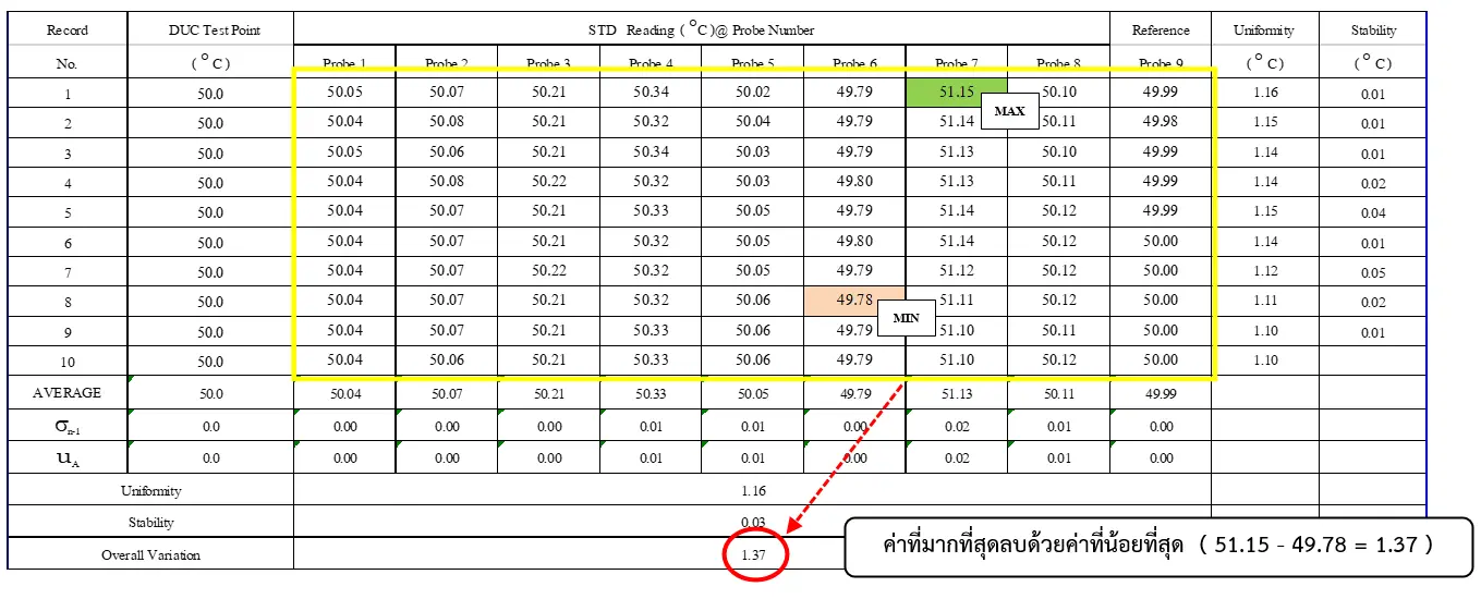 ตาราง,วิธีอ่านผลการสอบเทียบ,เครื่องมือวัด,สอบเทียบเครื่องมือ,สอบเทียบเครื่องมือวัด, Oven,การนำผลไปใช้งาน,การแปลผันรวม