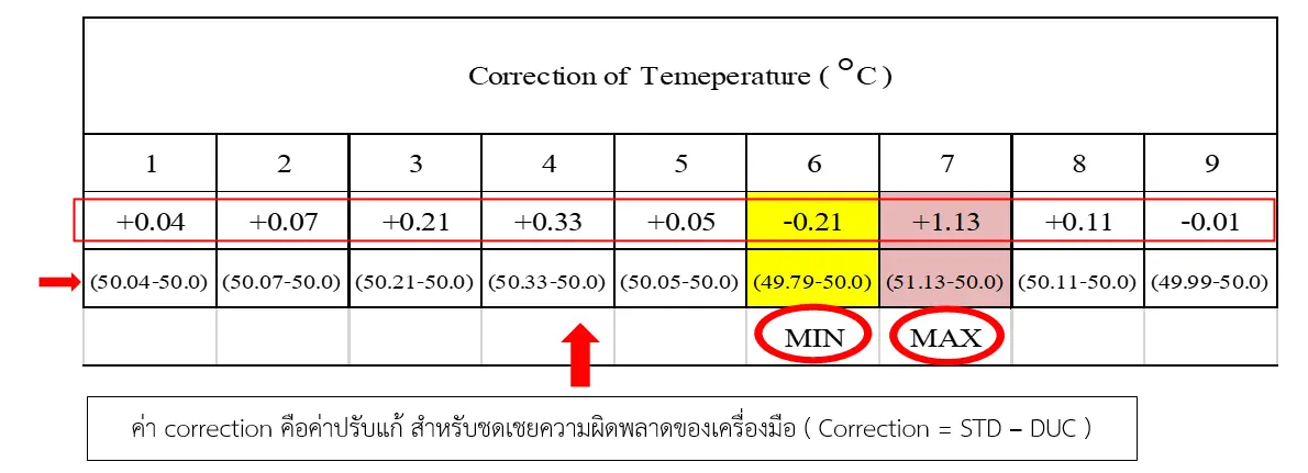 ตาราง,วิธีอ่านผลการสอบเทียบ,เครื่องมือวัด,สอบเทียบเครื่องมือ,สอบเทียบเครื่องมือวัด, Oven