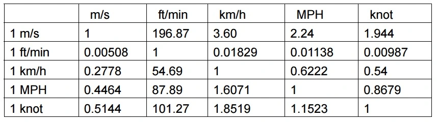 Anemometer,สูตรคำนวณ,เครื่องวัดความเร็วลม